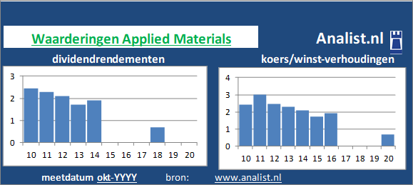 dividend/><BR><p>De producent van halfgeleiders keerde de voorbije vijf jaar dividenden uit. Het gemiddelde dividendrendement van het bedrijf over de periode 2015-2020 bedroeg circa 0,5 procent. </p>Het aandeel werd medio 2020 op 3 keer de winst per aandeel verhandeld. </p><p class=